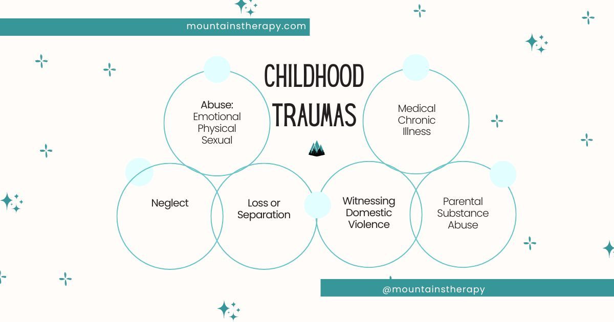 A diagram displaying six types of childhood traumas in teal circles.