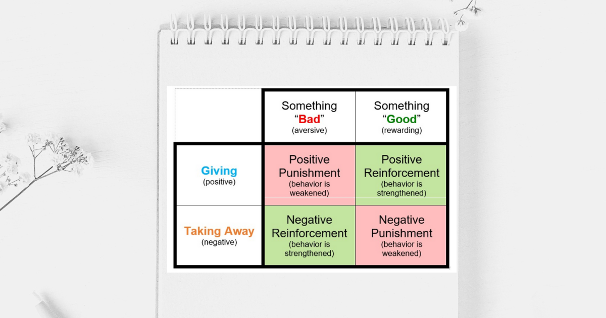 A behavioral psychology chart with quadrants: giving/taking away & good/bad outcomes.