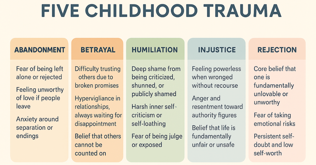 Diagram of five childhood traumas: abandonment, betrayal, humiliation, injustice, rejection.