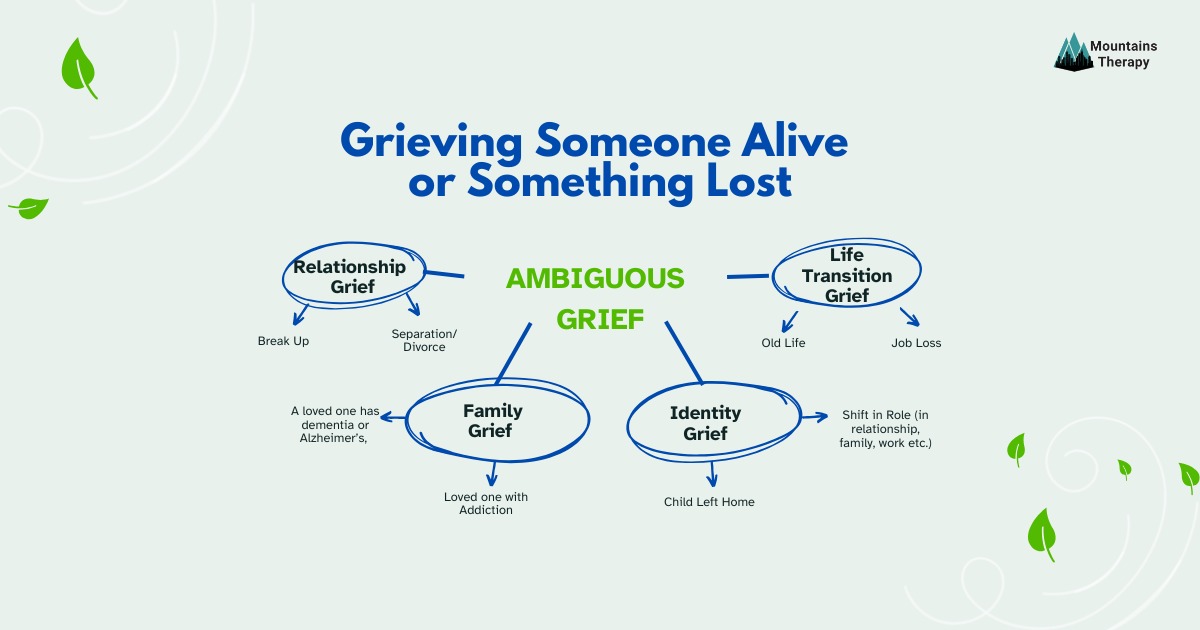 Diagram showing ambiguous grief, including adaptive grief and disenfranchised grief, with associated concepts.