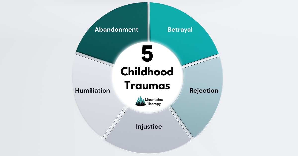A circular graphic detailing 5 Childhood Traumas: Abandonment, Betrayal, Rejection, Injustice, and Humiliation.