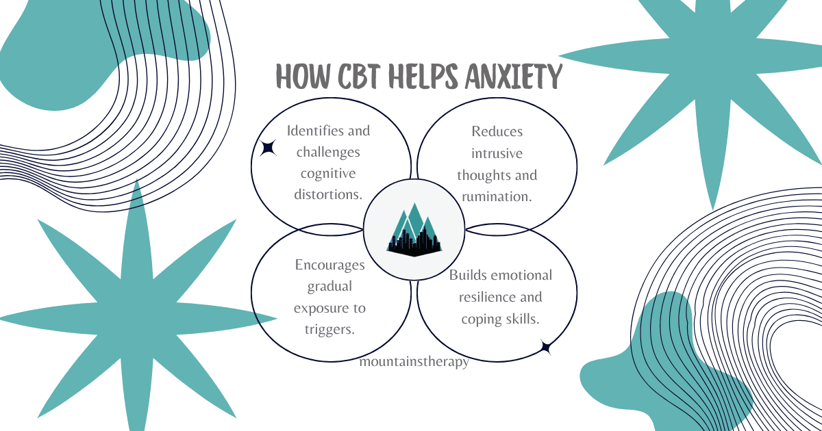Infographic: How CBT helps anxiety. Shows mountain image and circular text with turquoise geometric shapes.