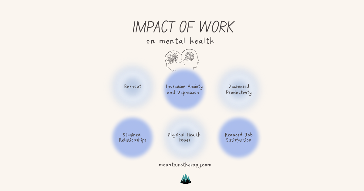 Impact of work on mental health infographic. Includes anxiety, burnout, stress, and more in light blue circles.