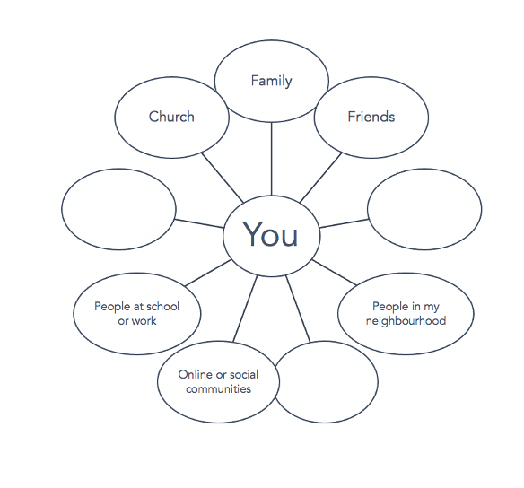 Graphic of social support network--you in centre, social groups (friends, family, church, etc.) on outside