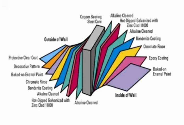 Exploded wall coating layers diagram with labeled colored sections for outside and inside of wall