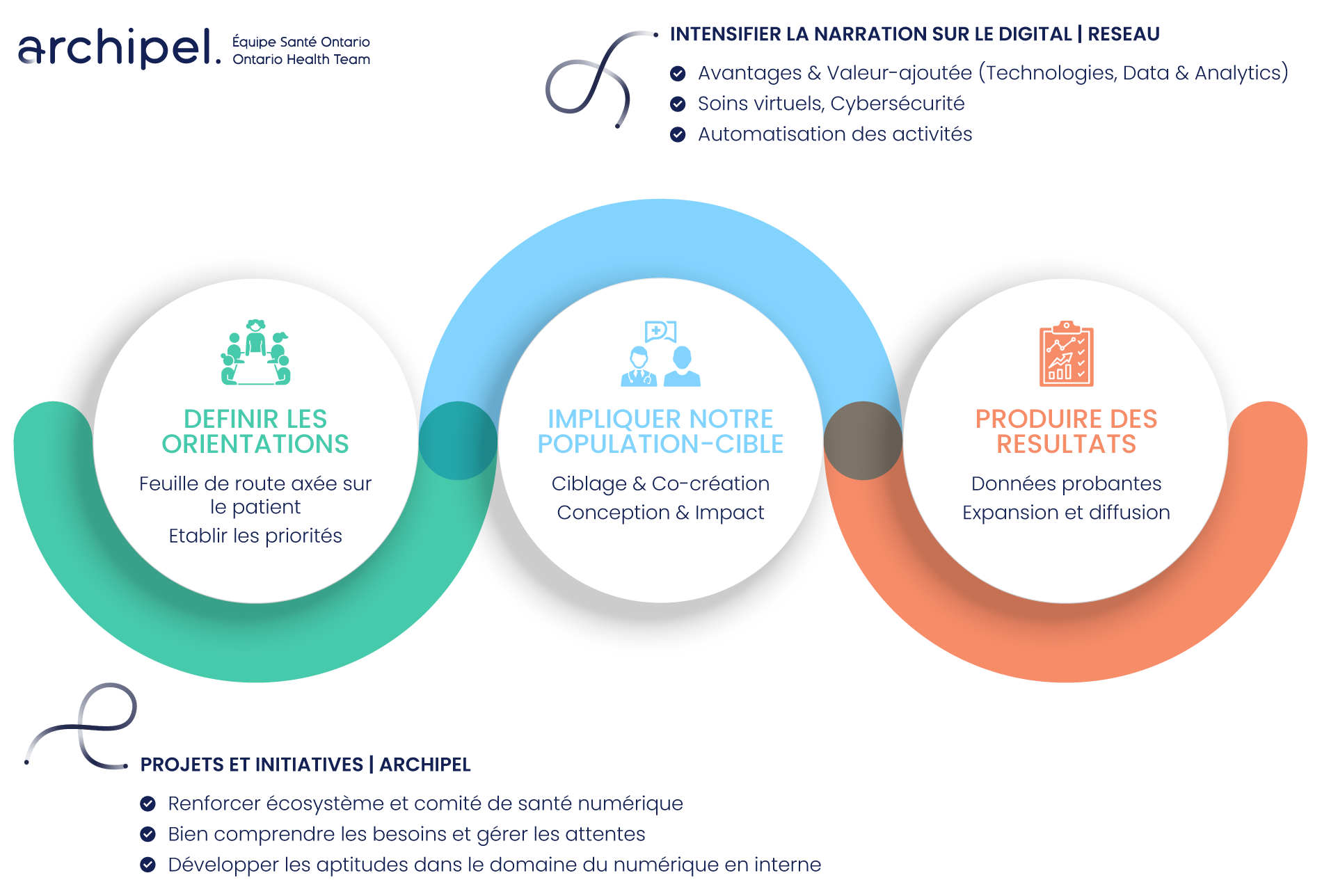 Un diagramme de trois cercles avec du texte français dessus.