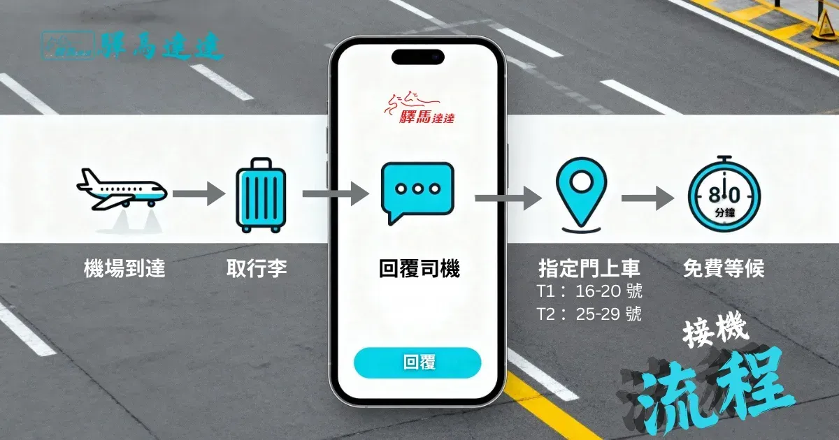 接機流程示意圖：桃園機場到達、取行李、回覆司機、指定門上車，80 分鐘免費等候。