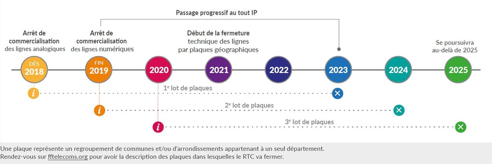 fin du réseau RTC en France
