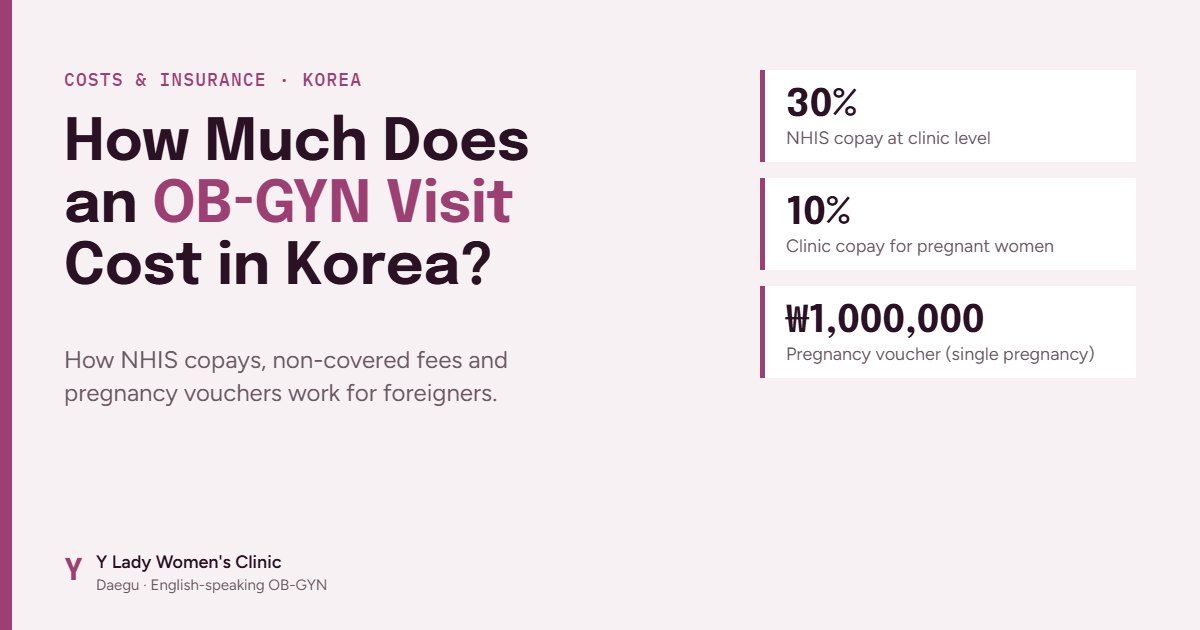 Graphic of OB-GYN visit costs in Korea: 30% NHIS clinic copay, 10% for pregnant women, KRW 1,000,000