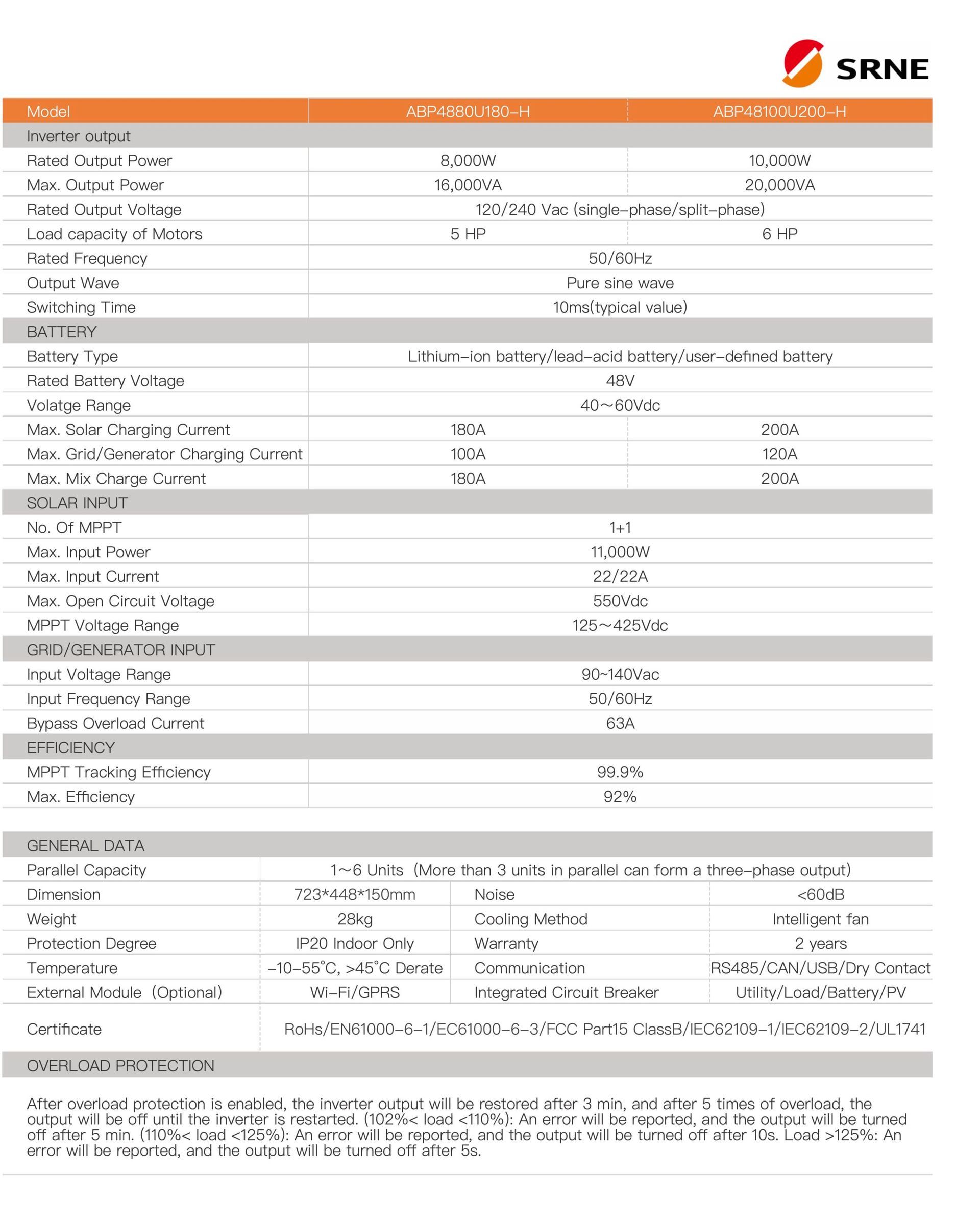 Table with categories, names, and details, possibly for a foundation or organization.