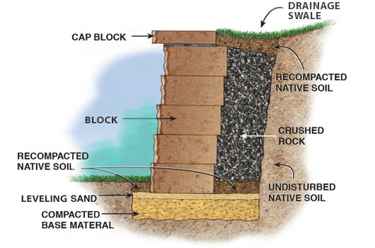 Segmental Retaining Wall Diagram