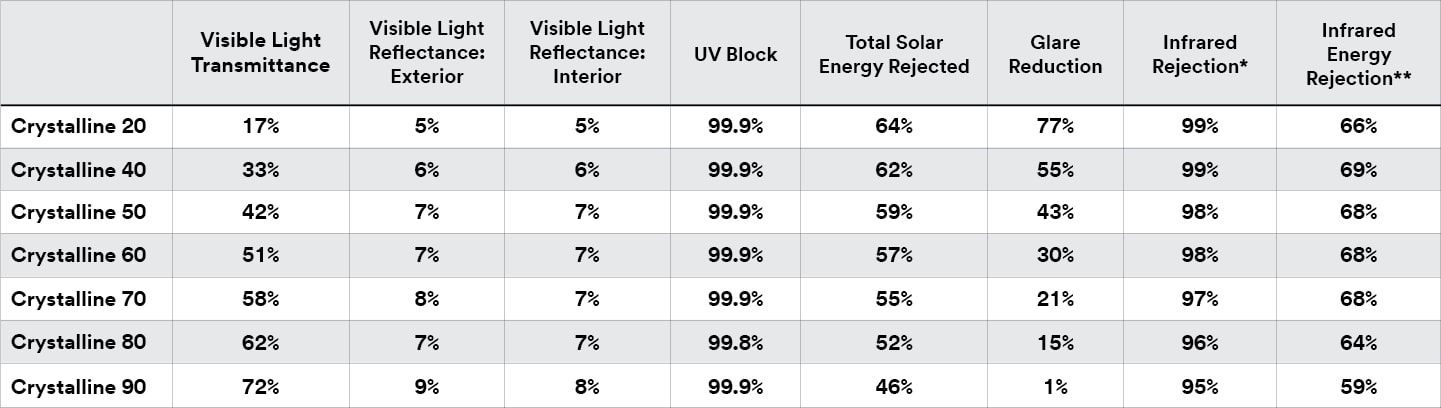 3m crystalline series properties