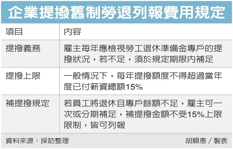 勞資相關議題