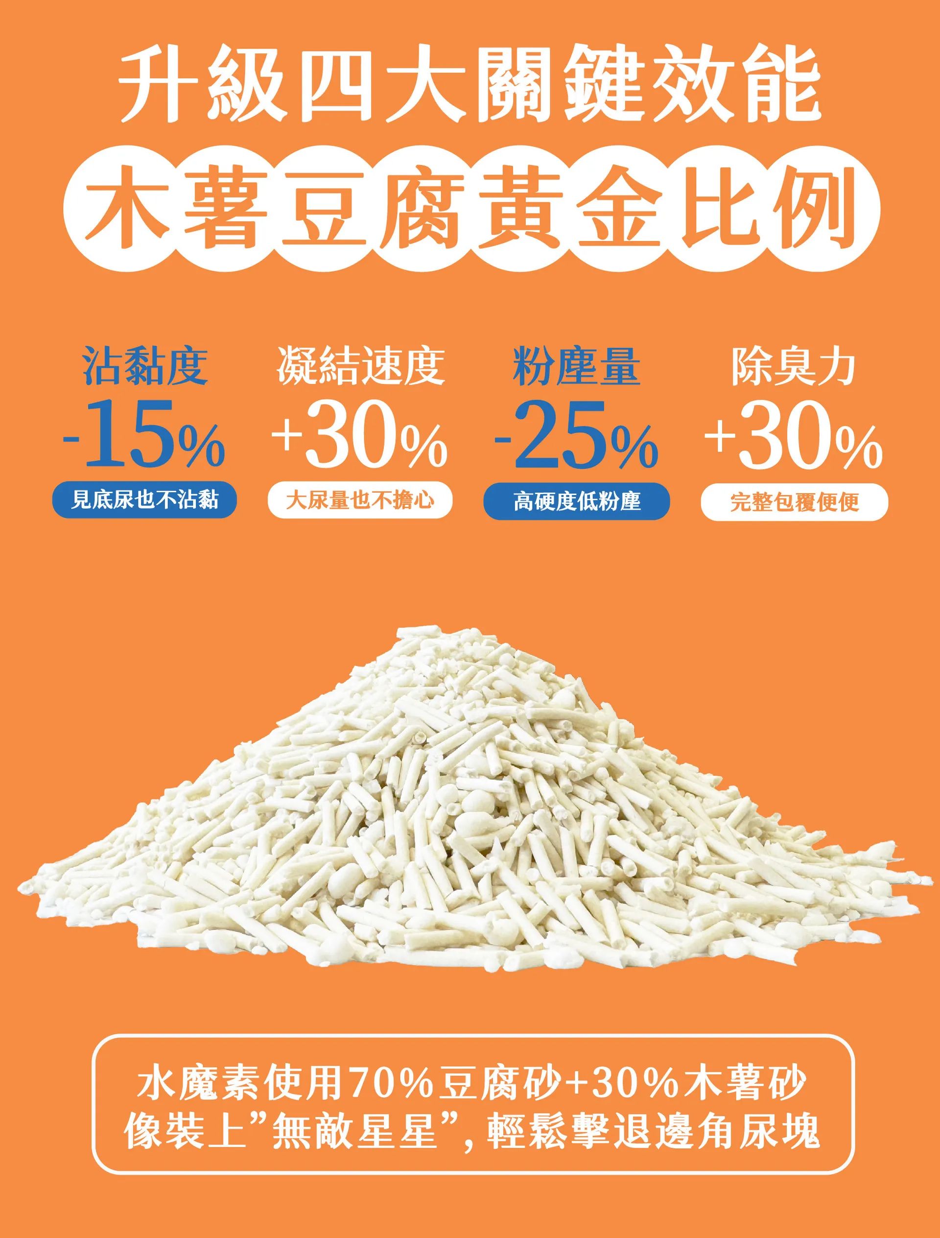 水魔素木薯豆腐砂升級四大關鍵效能
