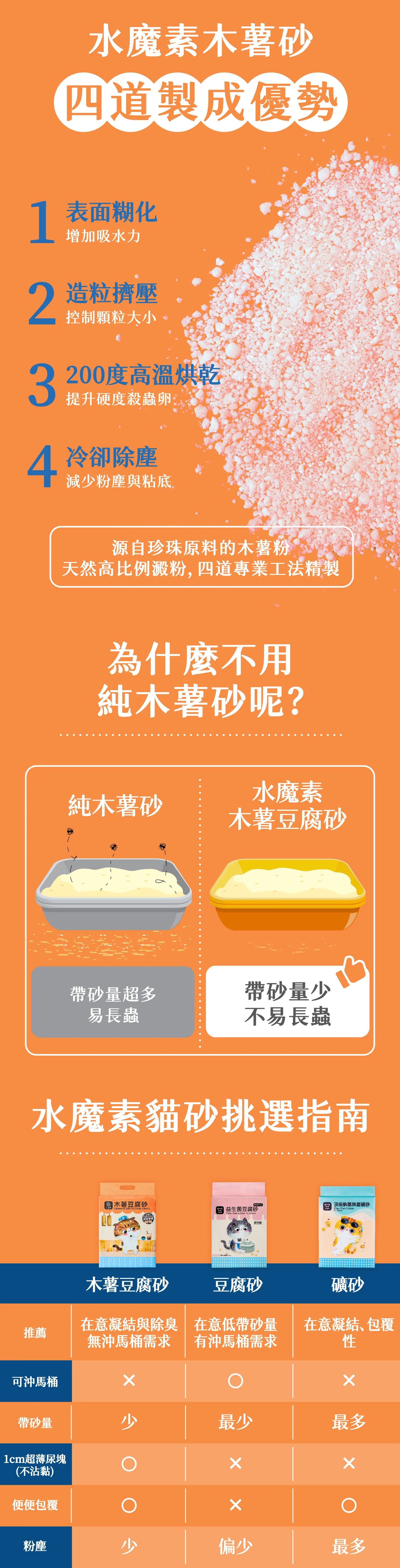 水魔素木薯豆腐砂四道製程優勢