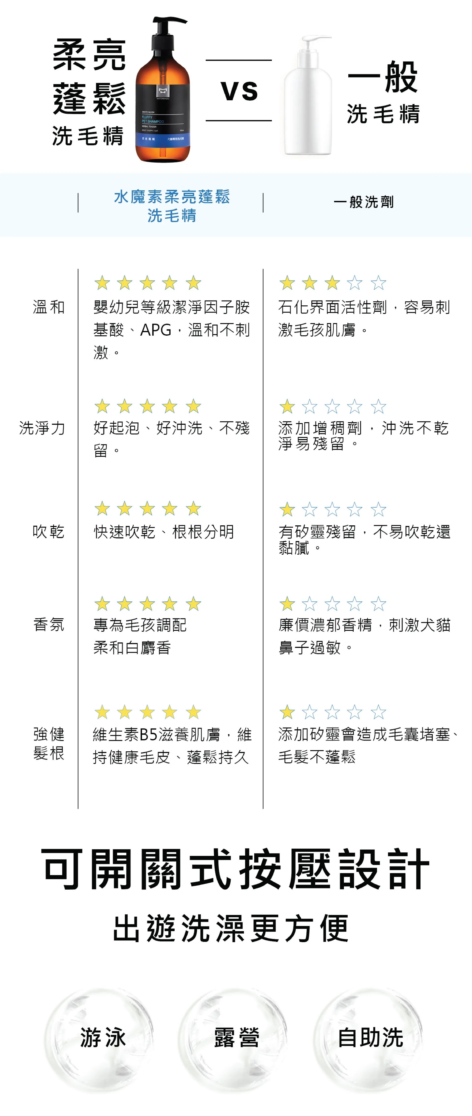 水魔素柔亮蓬鬆洗毛精和一般洗毛精比較