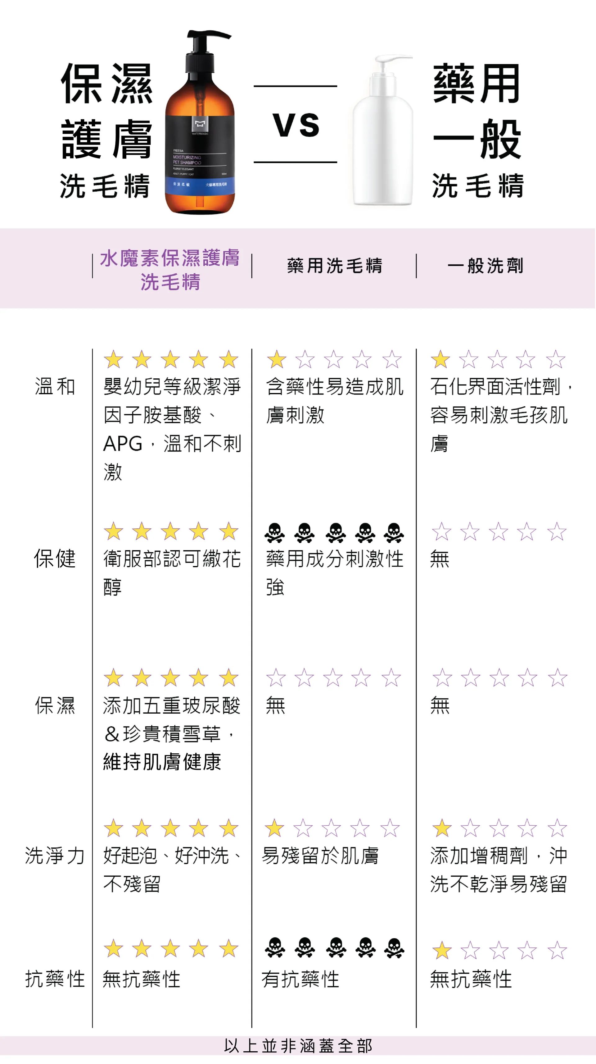 水魔素保濕護膚洗毛精和一般藥用洗毛精比較