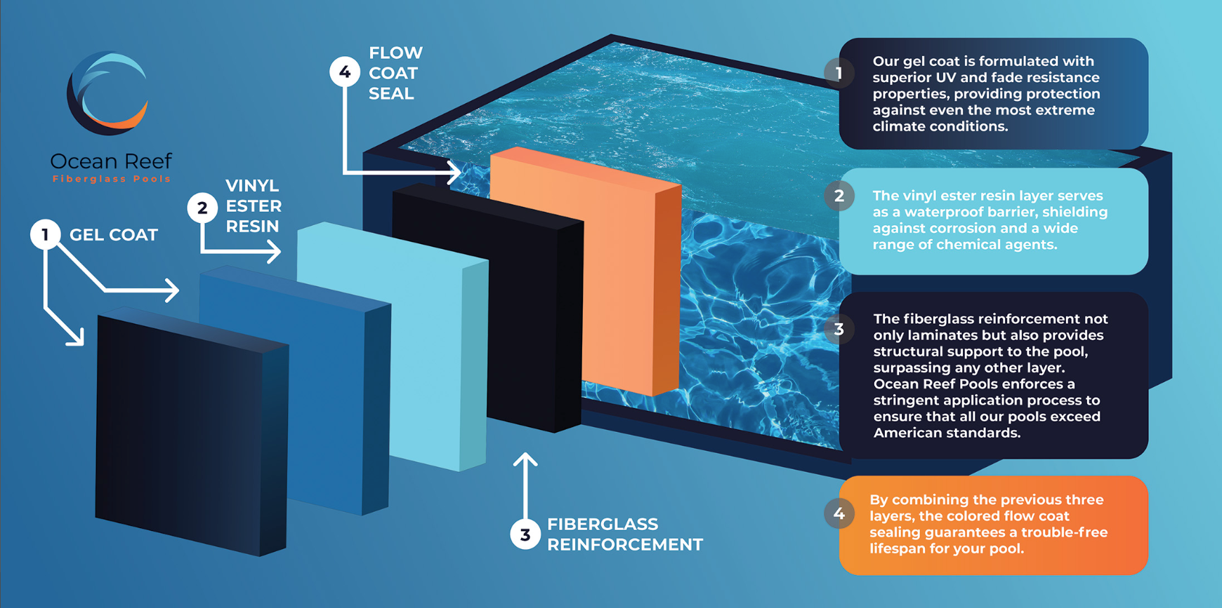 Blue infographic showing layered 3D blocks and a water-textured screen with callout labels