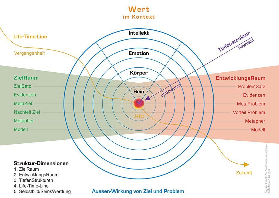 Ein Diagramm mit dem Titel „Wert im Kontext“, das ein zielscheibenartiges Modell mit konzentrischen Kreisen zeigt und Ziel- und Problemräume veranschaulicht.