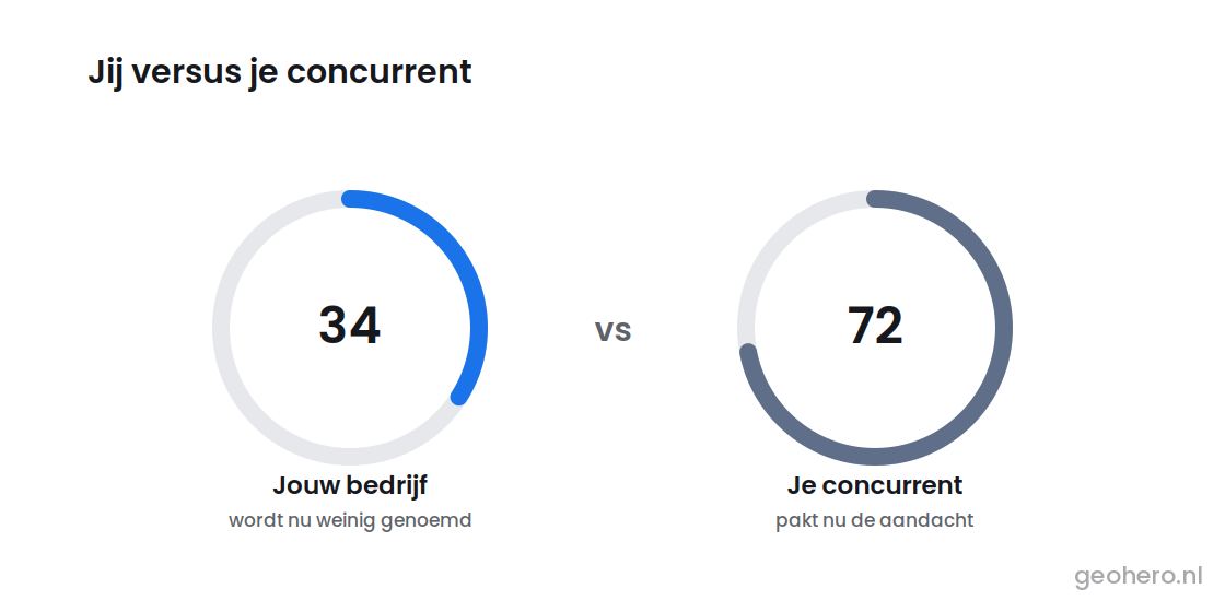 GEO Optimalisatie autoriteit