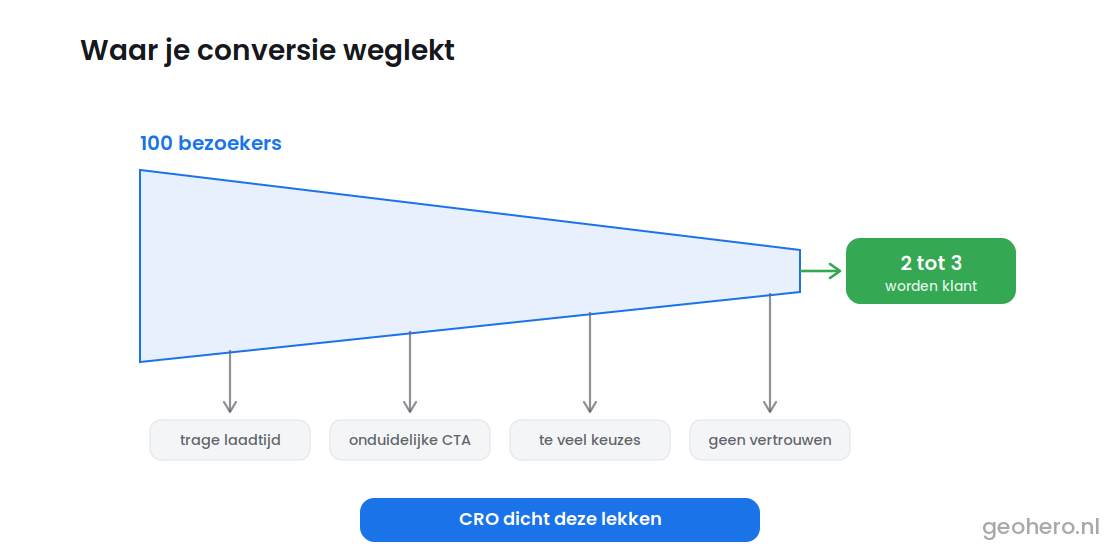 Conversion Rate Optimization conversie nakijken