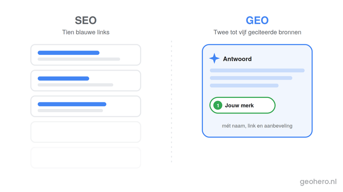 GEO AEO marketingbureau in Nederland