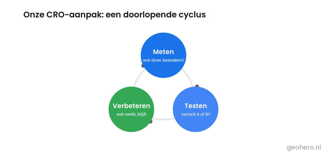 Conversion Rate Optimization aanpak uitgelegd