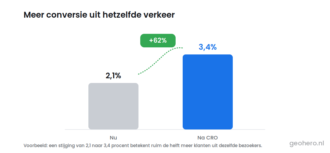 meer conversie met CRO