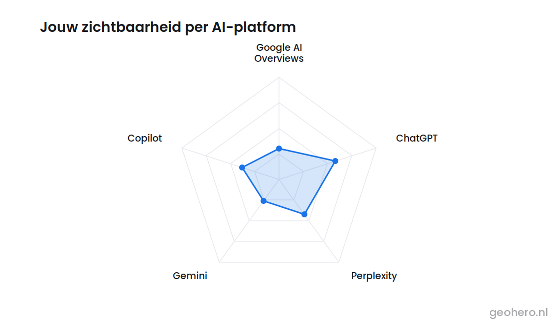 GEO Optimalisaties graphic