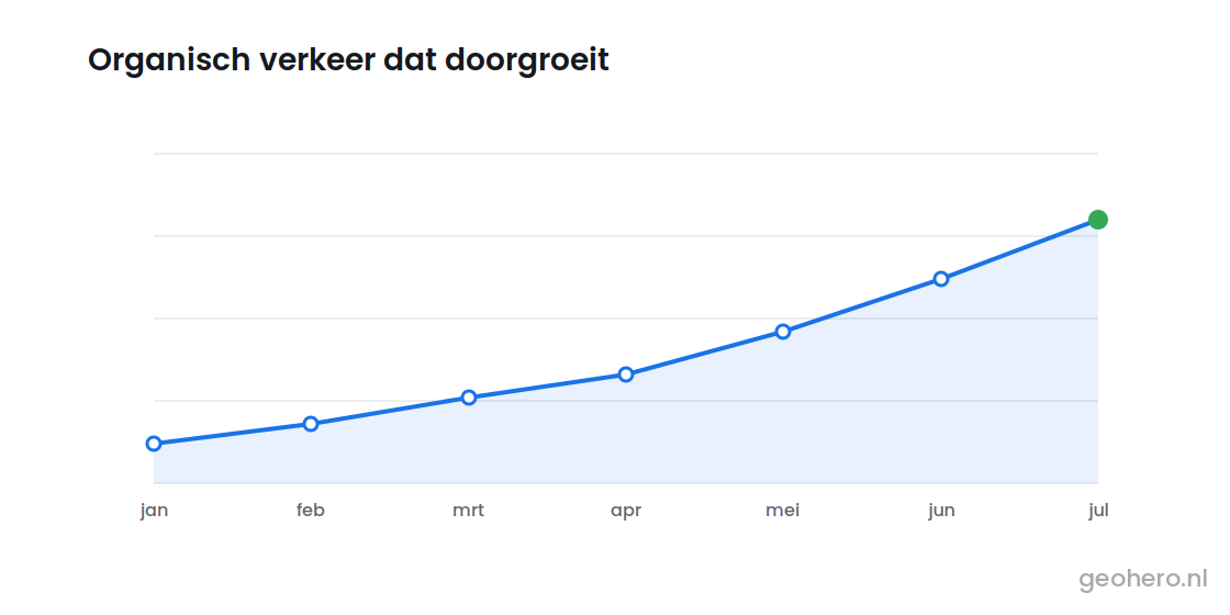 SEO verkeer inclusief GEO