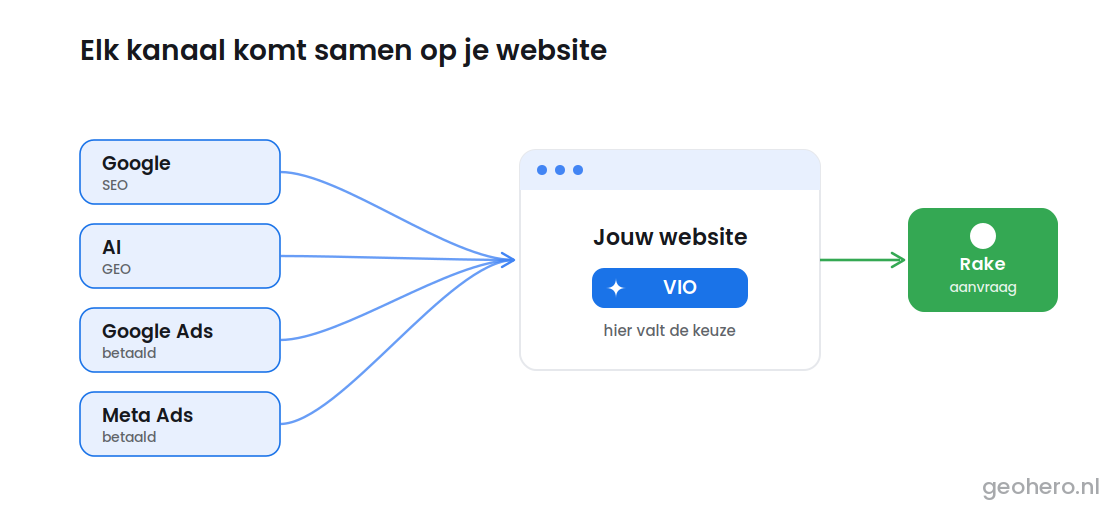 SEO verkeer inclusief GEO