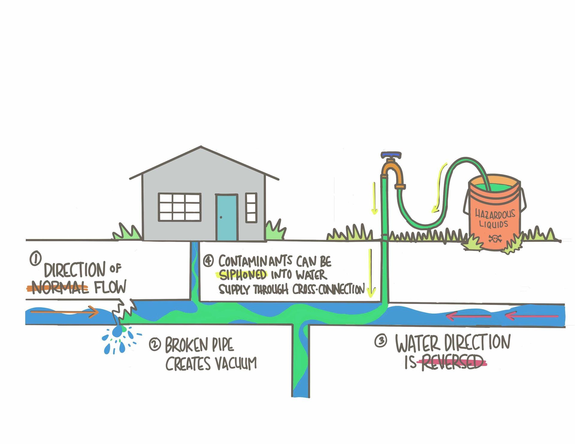 Diagram of a house, hose, and barrel showing water flow and polluted runoff into groundwater and a water well.