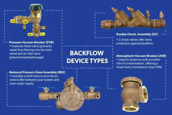 Blue infographic titled “Backflow Device Types” showing four brass valve assemblies with labels.