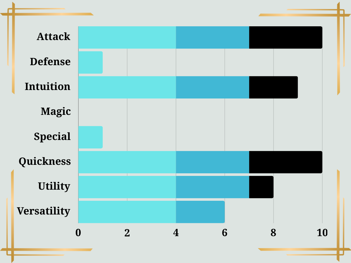 Bar graph comparing stats. High attack, quickness, intuition, and utility, low defense and special stats.