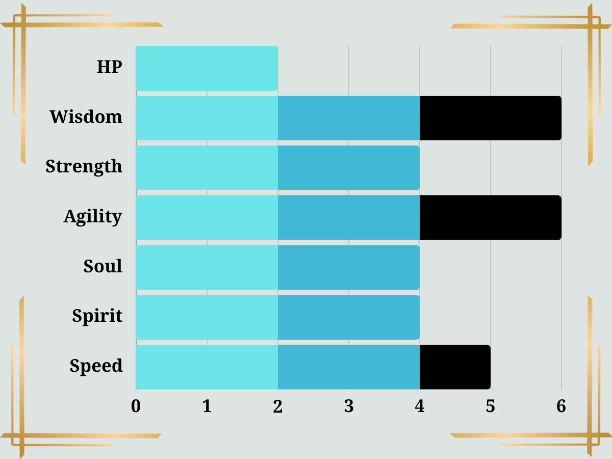 Ateri Racial Stats Bar graph comparing character stats. Turquoise bars indicate values, with black representing additional values.