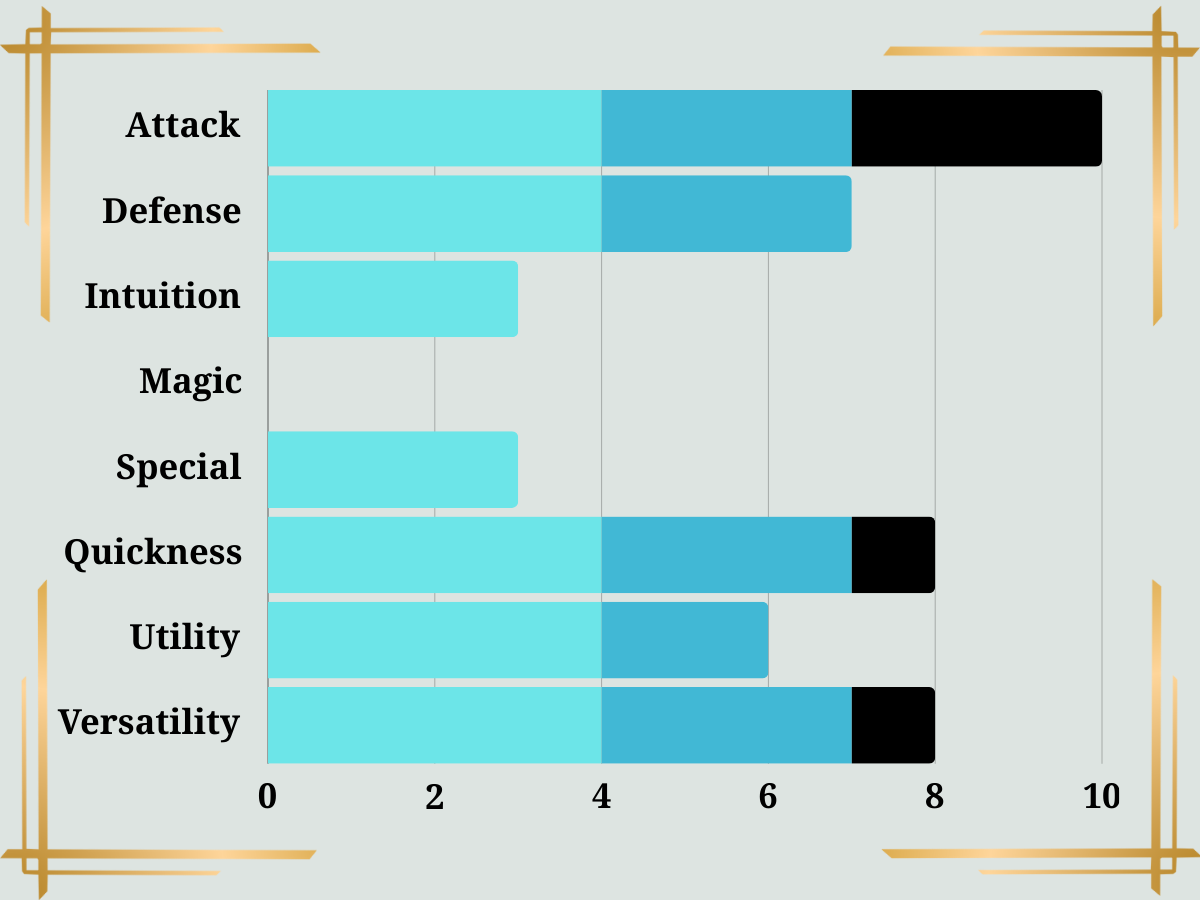 Berserker Class Stats