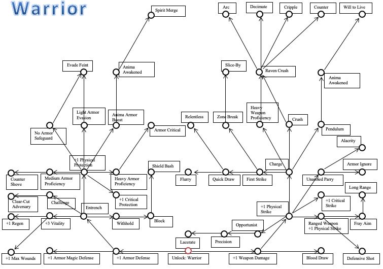 Classless RPG Skill Tree