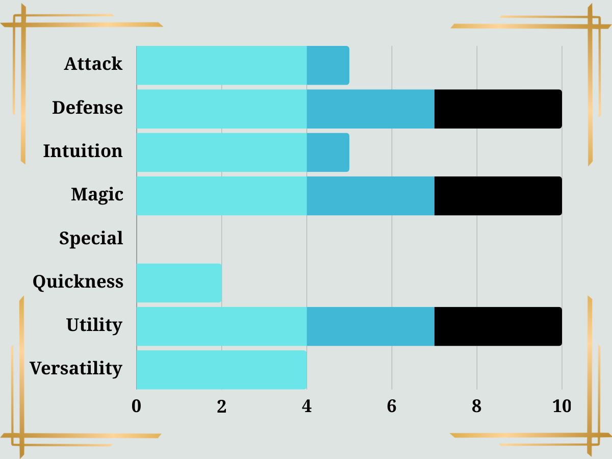 Cryomancer Class Stats Bar graph: cyan/blue bars show varied stats, with defense, magic, & utility having black added portions.