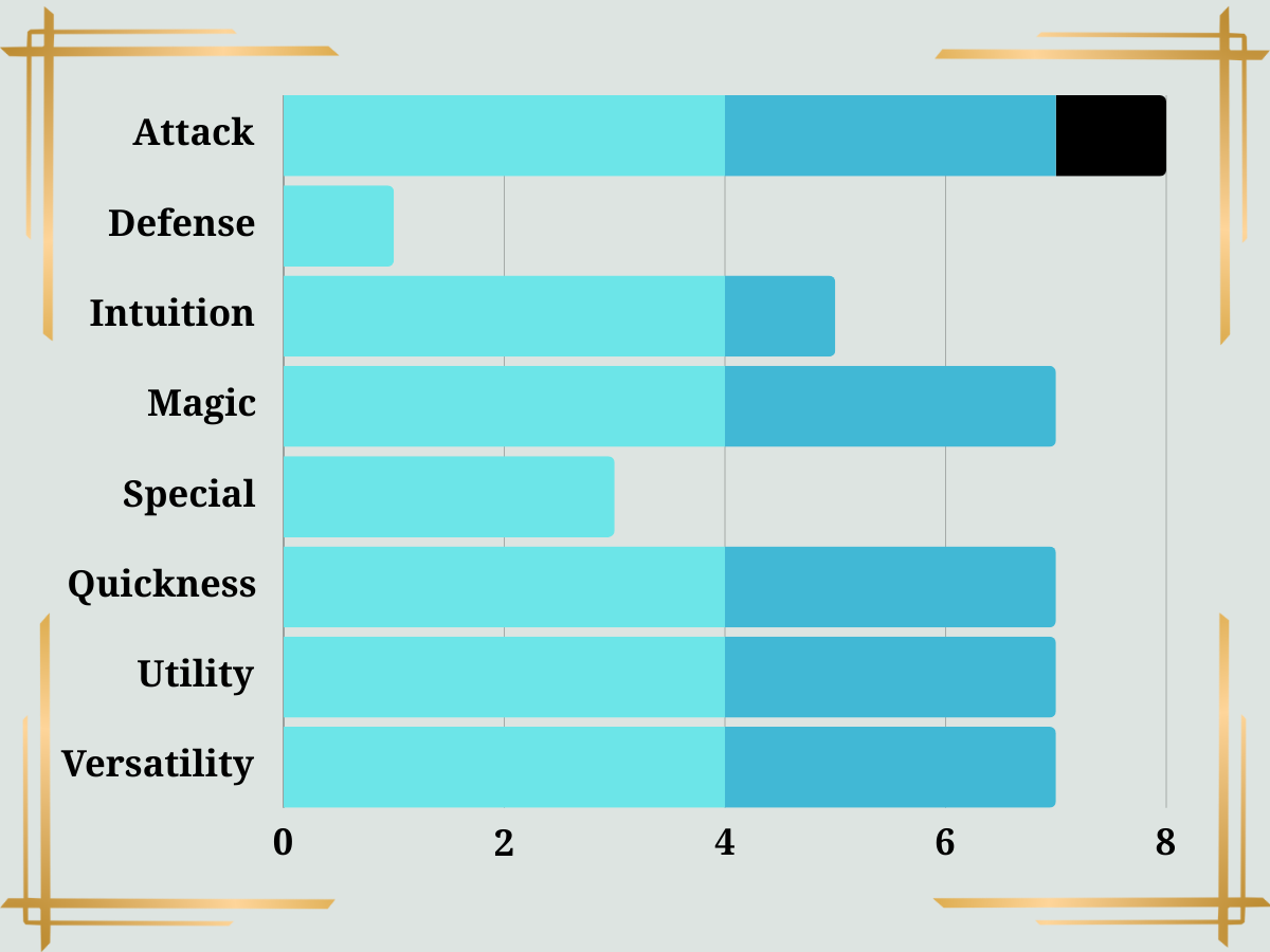 Cryomancer Class Stats Bar graph showing skill levels, with Attack having the highest and Defense the lowest.