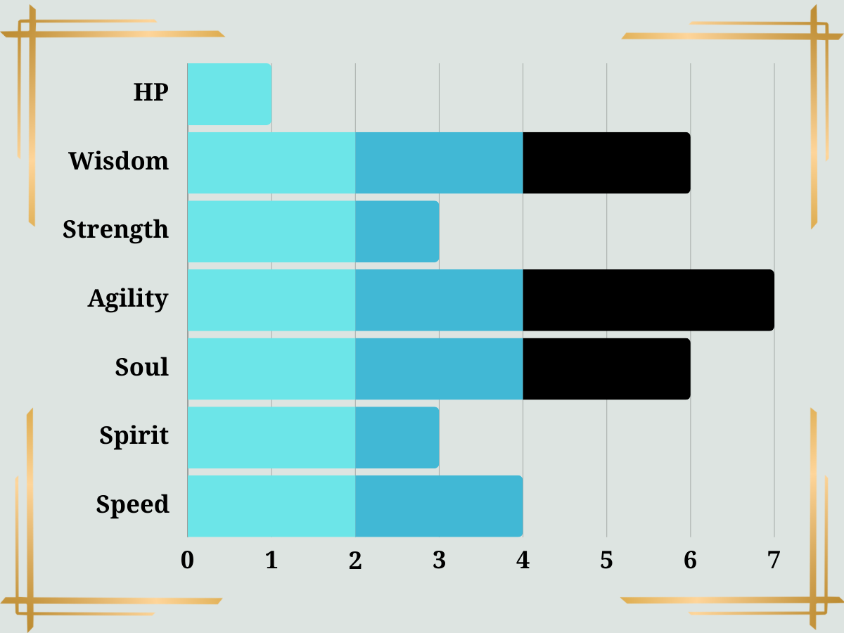 Empyrean Racial Stats A bar graph depicting stats: HP, Wisdom, Strength, Agility, Soul, Spirit, and Speed, with blue and black bars.