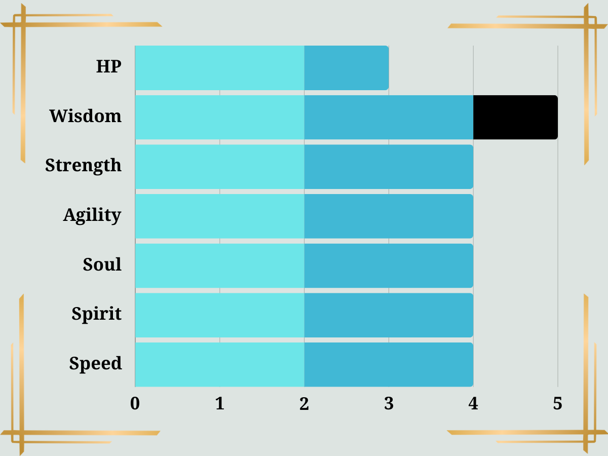 Human Racial Stats Bar graph comparing seven stats: HP, Wisdom, Strength, Agility, Soul, Spirit, and Speed. Wisdom is highest, HP is lowest.