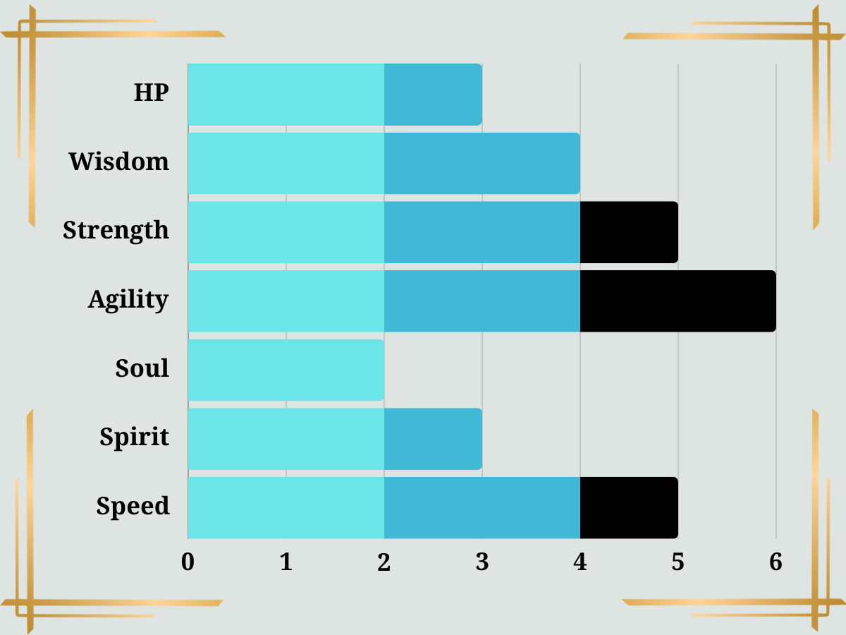 Jadori Racial Stats Bar graph: Light blue and black bars representing stats like HP, Wisdom, Strength, Agility, Soul, Spirit, and Speed.