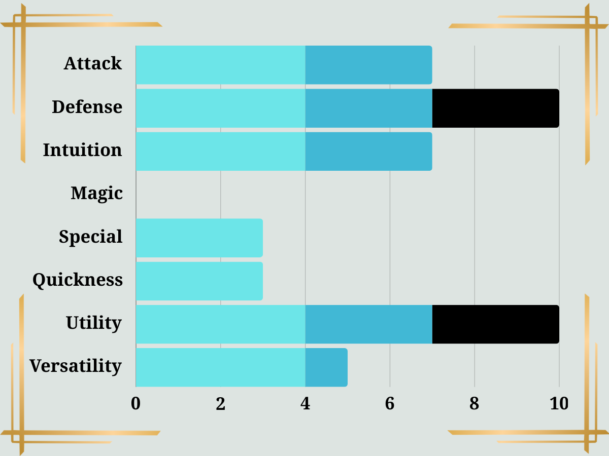 Legionnaire class stats