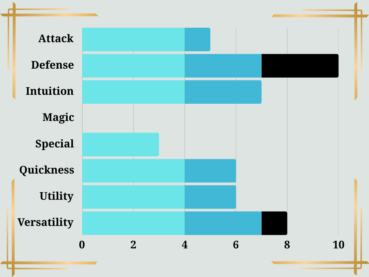Royal Guard Class Stats Royal Guard Class Stats