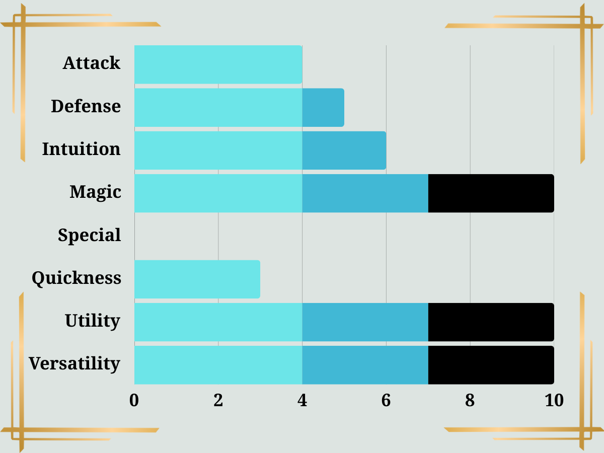 Sage Class Stats Bar graph comparing stats, including Attack, Defense, Magic, and Versatility, using shades of blue and black.