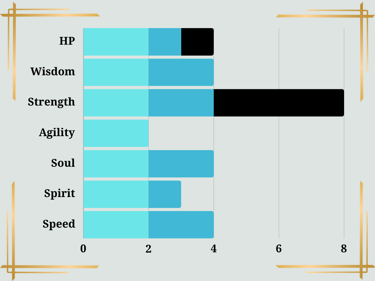 Stoneborn Racial Stats Bar graph showing character stats: HP, Wisdom, Strength, Agility, Soul, Spirit, and Speed, with light and dark blue bars.
