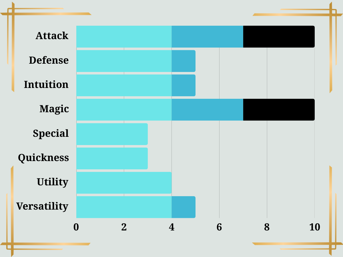 Summoner Class Stats Summoner Class Stats