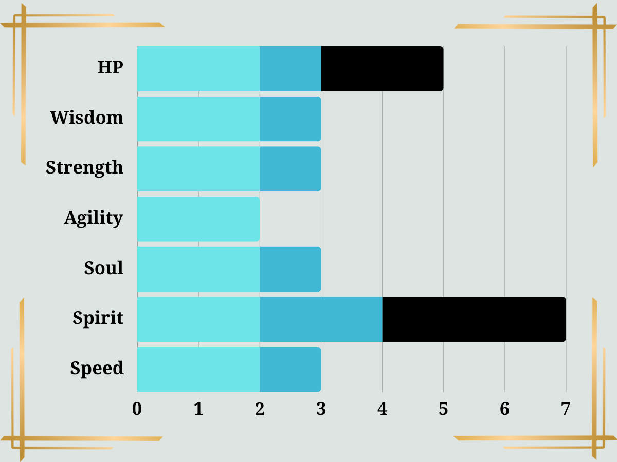 Treant Racial Stats Bar graph showing character stats: HP, Wisdom, Strength, Agility, Soul, Spirit, and Speed. Spirit and HP are highest.