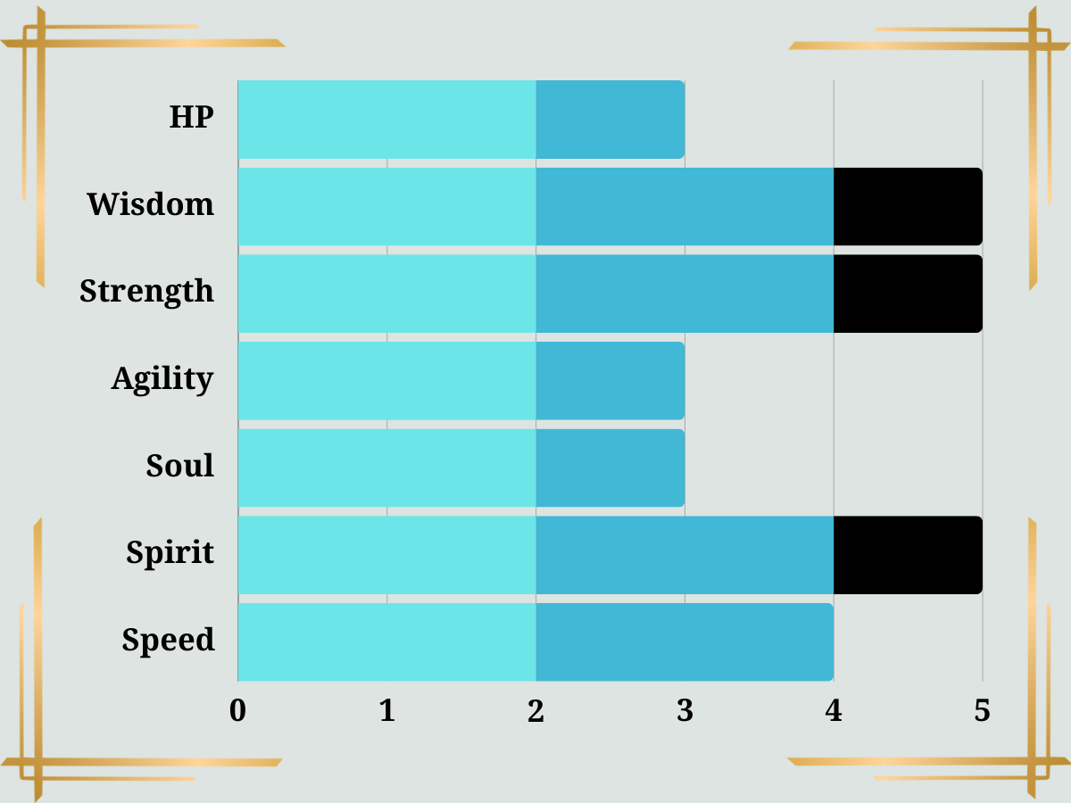 Yzarc Racial Stats Bar chart: Stats with blue and black segments, showing HP, Wisdom, Strength, Agility, Soul, Spirit, and Speed.