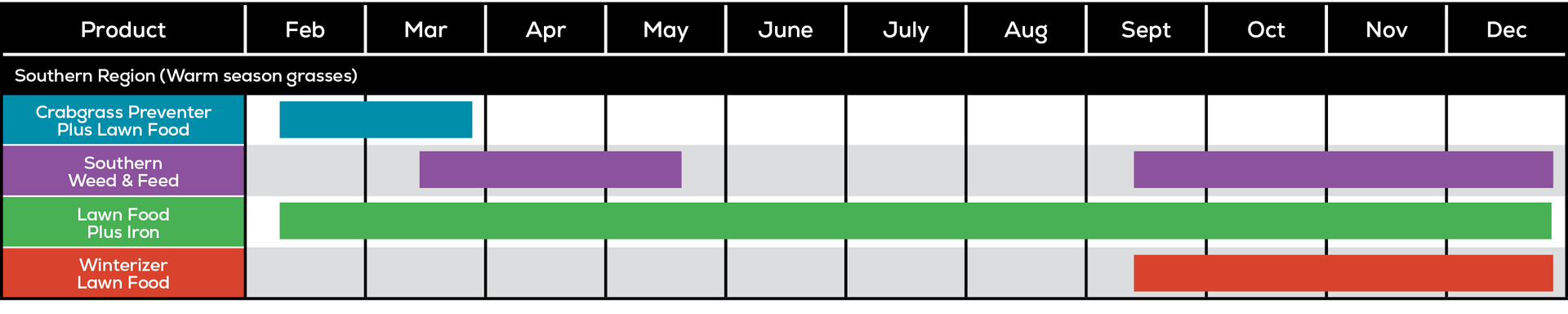 Southern application program calendar showing when to apply specific fertilizers in the 4-app program
